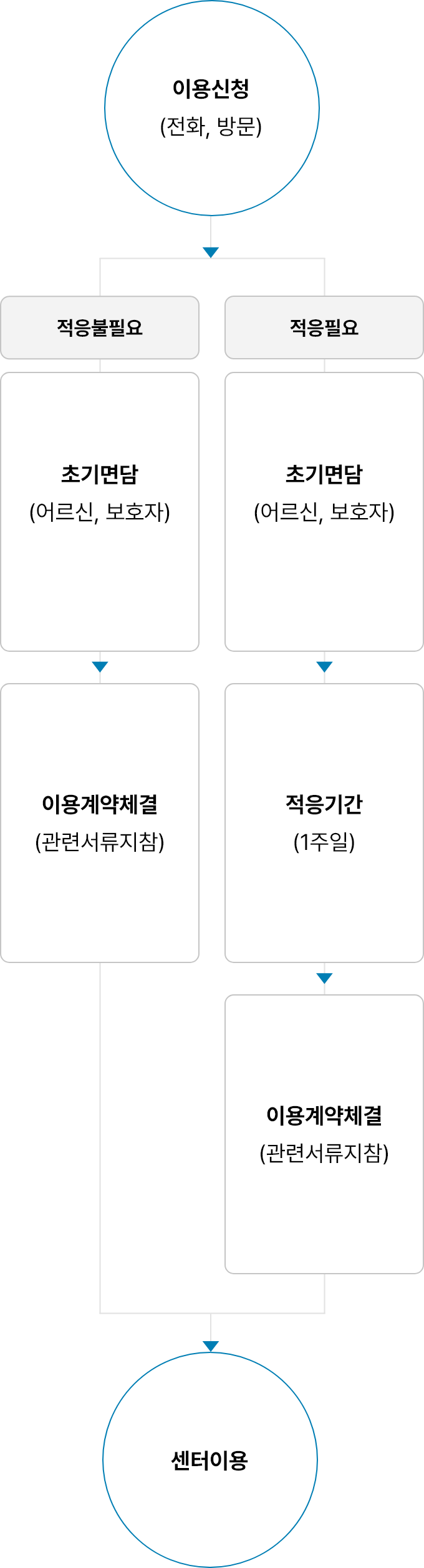 적응 필요한 경우 이용 신청(전화, 방문) → 초기면담(어르신, 보호자) → 적응기간(1주일) → 이용계약체결(관련서류 지참) → 센터 이용, 적응 불필요한 경우 이용 신청(전화, 방문) → 초기면담(어르신, 보호자) → 이용계약체결(관련서류 지참) → 센터 이용