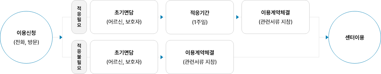 적응 필요한 경우 이용 신청(전화, 방문) → 초기면담(어르신, 보호자) → 적응기간(1주일) → 이용계약체결(관련서류 지참) → 센터 이용, 적응 불필요한 경우 이용 신청(전화, 방문) → 초기면담(어르신, 보호자) → 이용계약체결(관련서류 지참) → 센터 이용